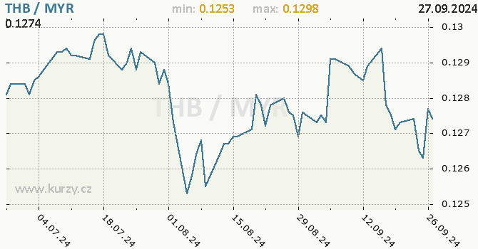 Vvoj kurzu THB/MYR - graf