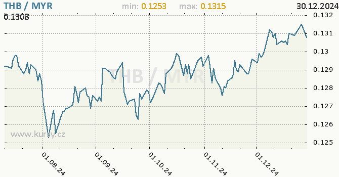 Vvoj kurzu THB/MYR - graf