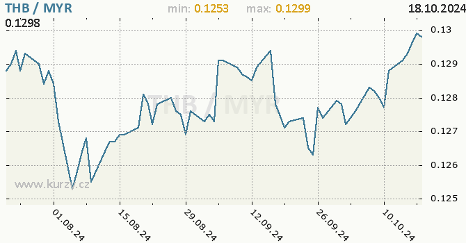 Vvoj kurzu THB/MYR - graf