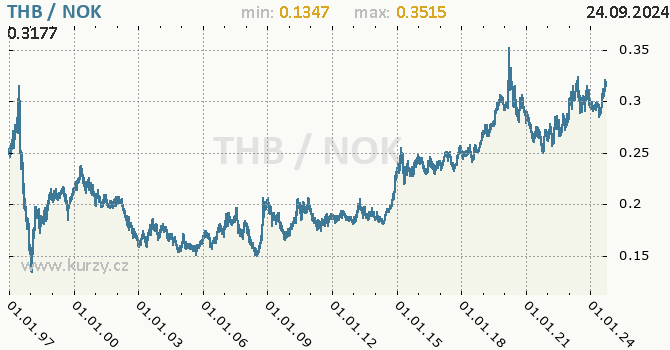 Vvoj kurzu THB/NOK - graf