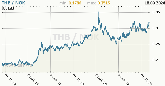 Vvoj kurzu THB/NOK - graf