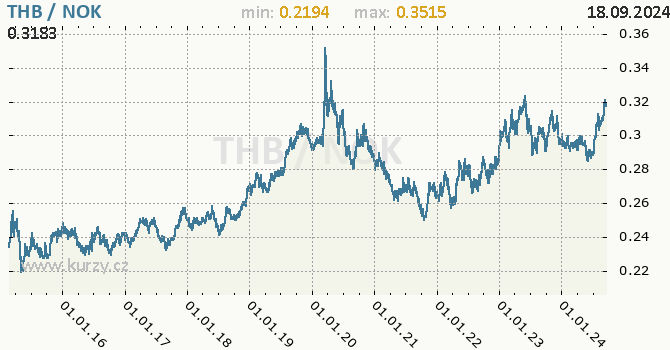 Vvoj kurzu THB/NOK - graf