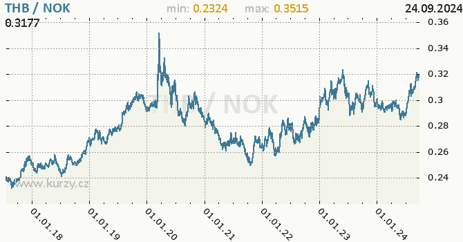Vvoj kurzu THB/NOK - graf