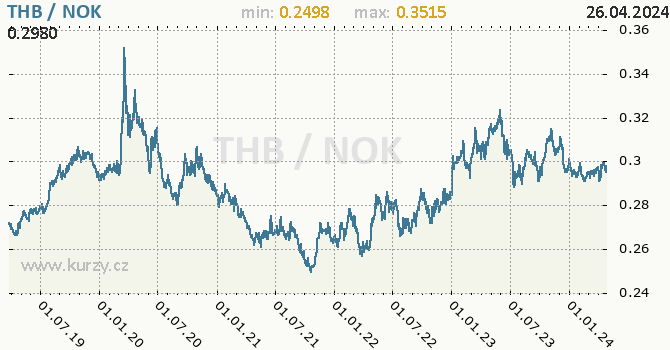 Vvoj kurzu THB/NOK - graf