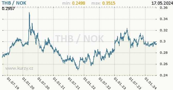 Vvoj kurzu THB/NOK - graf