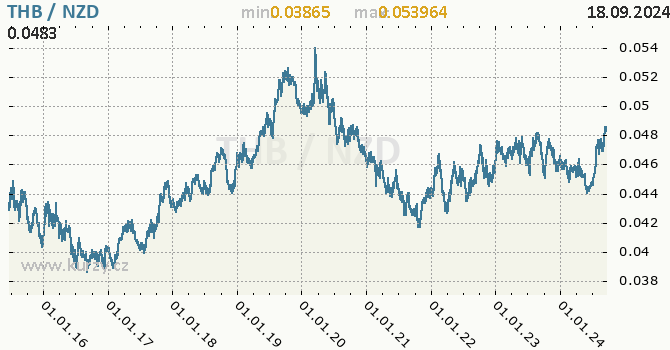 Vvoj kurzu THB/NZD - graf