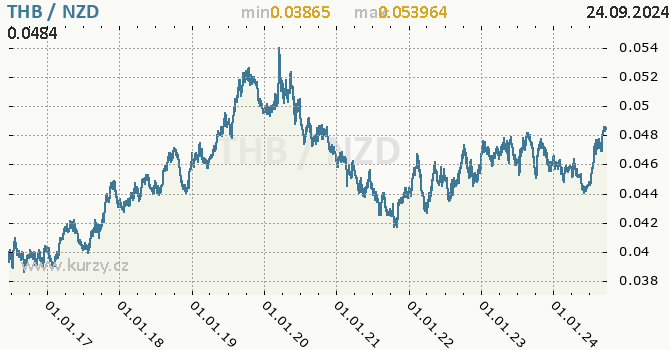 Vvoj kurzu THB/NZD - graf