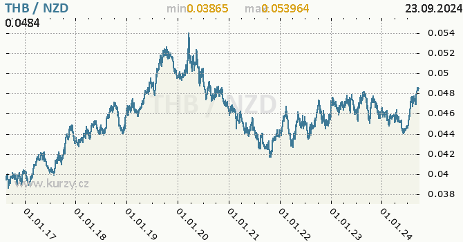 Vvoj kurzu THB/NZD - graf