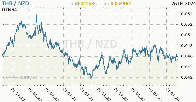 Vvoj kurzu THB/NZD - graf