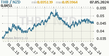 Graf THB / NZD denní hodnoty, 10 let, formát 350 x 180 (px) PNG