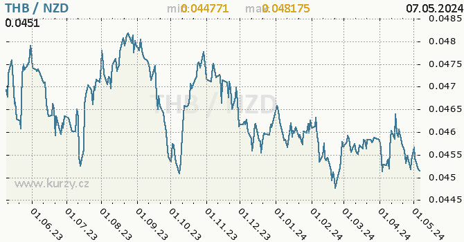 Graf THB / NZD denní hodnoty, 1 rok, formát 670 x 350 (px) PNG