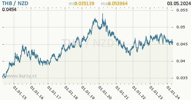 Graf THB / NZD denní hodnoty, 10 let, formát 670 x 350 (px) PNG