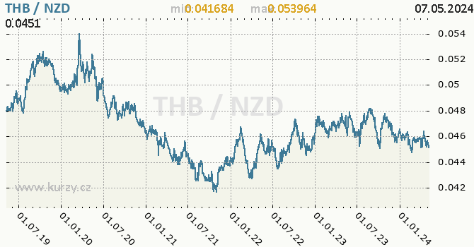 Graf THB / NZD denní hodnoty, 5 let, formát 670 x 350 (px) PNG