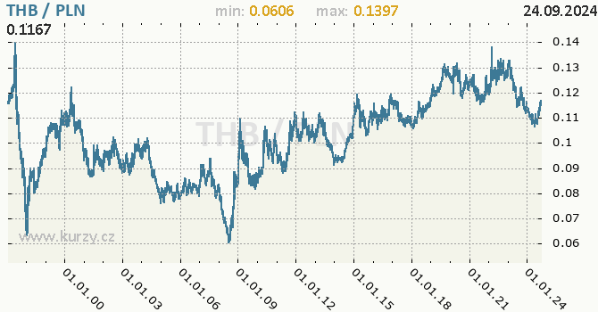 Vvoj kurzu THB/PLN - graf