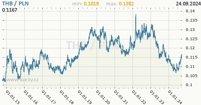 Vvoj kurzu THB/PLN - graf