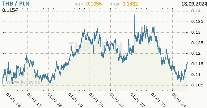 Vvoj kurzu THB/PLN - graf