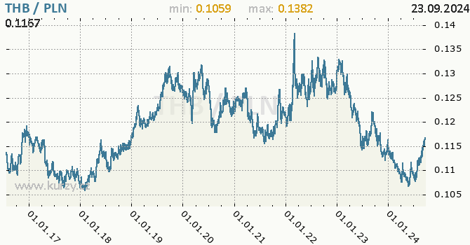Vvoj kurzu THB/PLN - graf