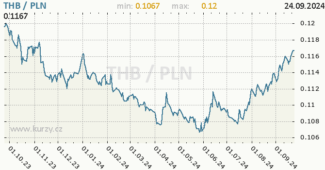 Vvoj kurzu THB/PLN - graf