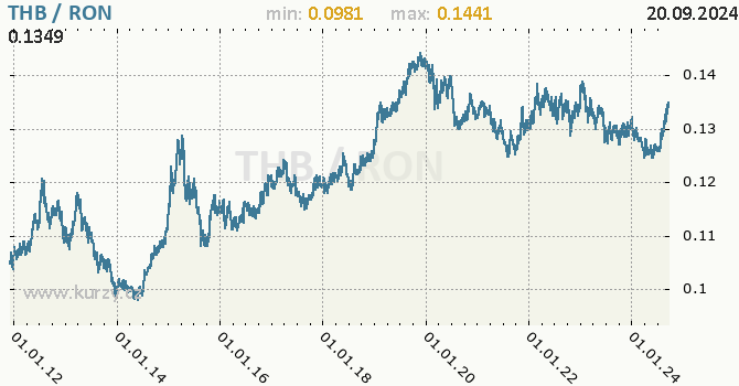 Vvoj kurzu THB/RON - graf