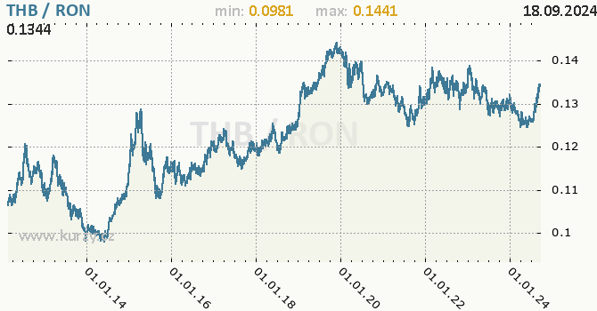 Vvoj kurzu THB/RON - graf