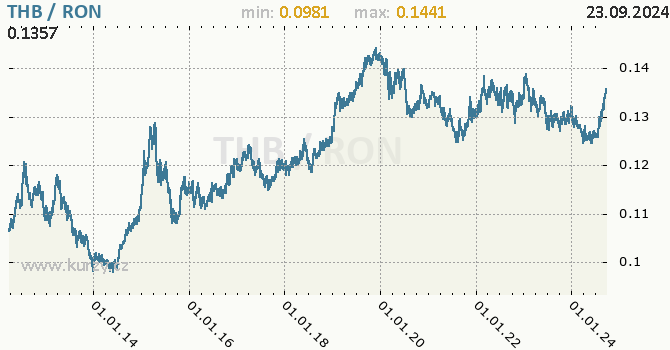 Vvoj kurzu THB/RON - graf