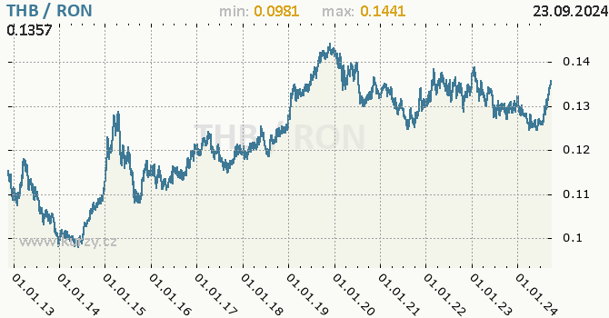 Vvoj kurzu THB/RON - graf