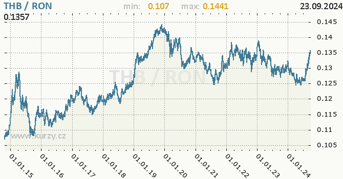 Vvoj kurzu THB/RON - graf