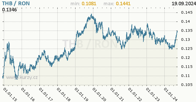 Vvoj kurzu THB/RON - graf