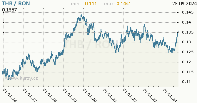 Vvoj kurzu THB/RON - graf