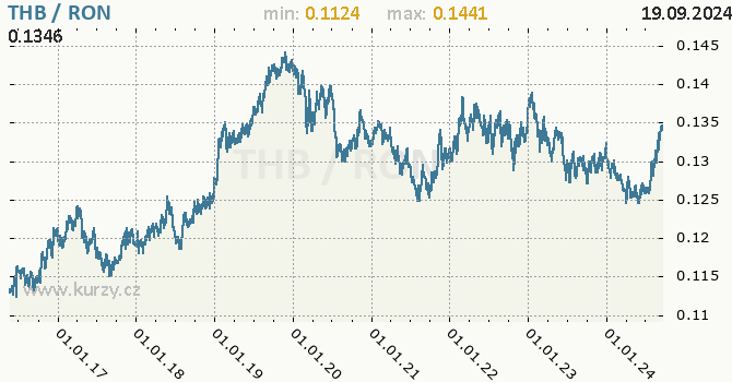 Vvoj kurzu THB/RON - graf