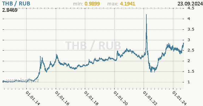 Vvoj kurzu THB/RUB - graf