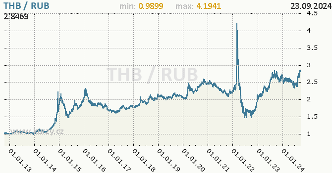 Vvoj kurzu THB/RUB - graf