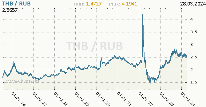 Vvoj kurzu THB/RUB - graf