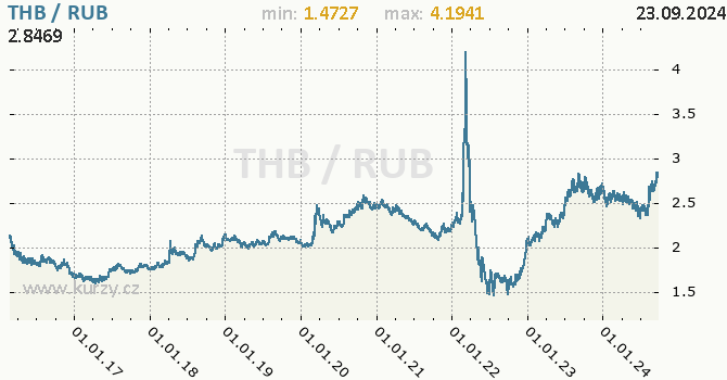 Vvoj kurzu THB/RUB - graf