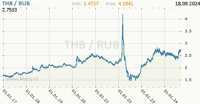 Vvoj kurzu THB/RUB - graf