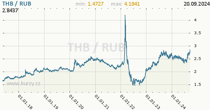 Vvoj kurzu THB/RUB - graf