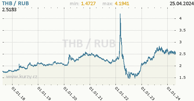 Vvoj kurzu THB/RUB - graf