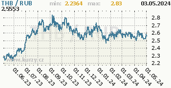 Graf THB / RUB denní hodnoty, 1 rok