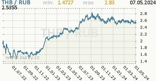 Graf THB / RUB denní hodnoty, 2 roky, formát 500 x 260 (px) PNG