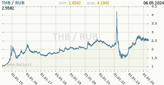 Graf THB / RUB denní hodnoty, 10 let, formát 670 x 350 (px) PNG