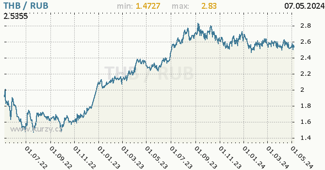 Graf THB / RUB denní hodnoty, 2 roky, formát 670 x 350 (px) PNG