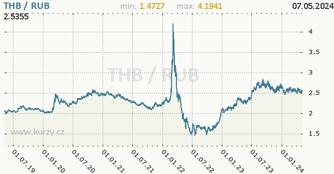 Graf THB / RUB denní hodnoty, 5 let, formát 670 x 350 (px) PNG