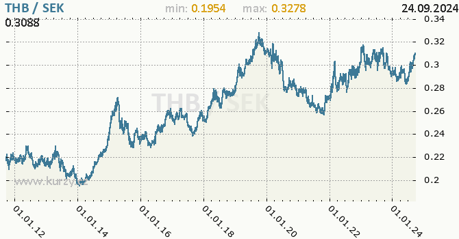 Vvoj kurzu THB/SEK - graf