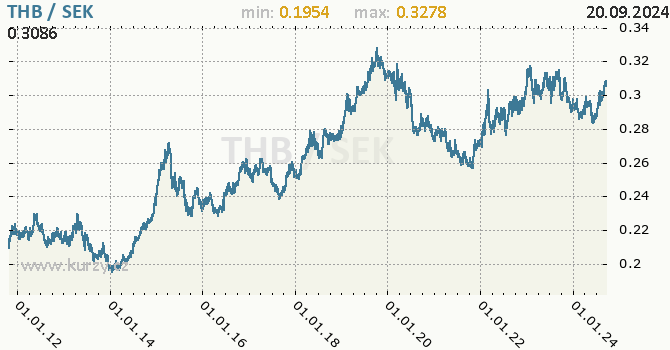 Vvoj kurzu THB/SEK - graf