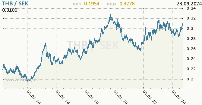 Vvoj kurzu THB/SEK - graf