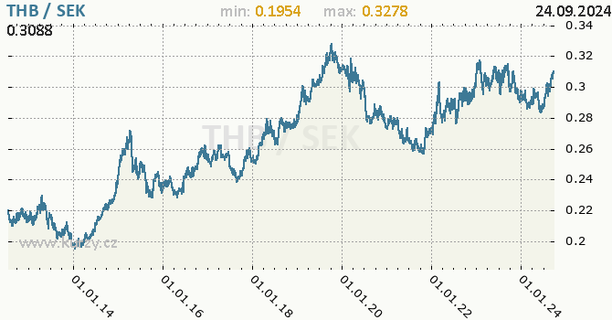 Vvoj kurzu THB/SEK - graf