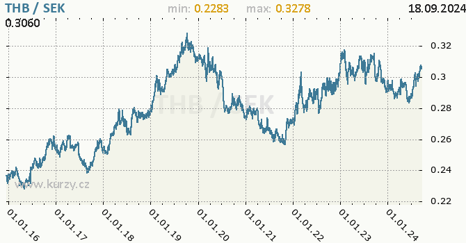 Vvoj kurzu THB/SEK - graf