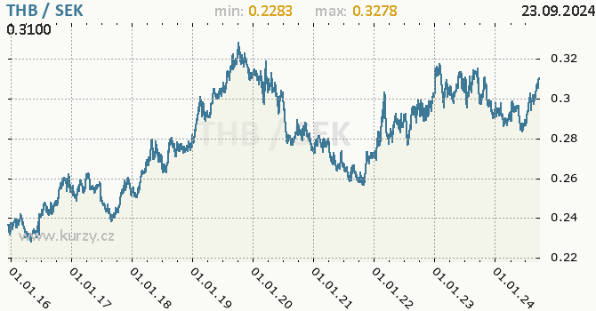 Vvoj kurzu THB/SEK - graf