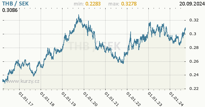 Vvoj kurzu THB/SEK - graf