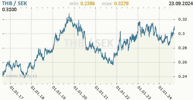 Vvoj kurzu THB/SEK - graf